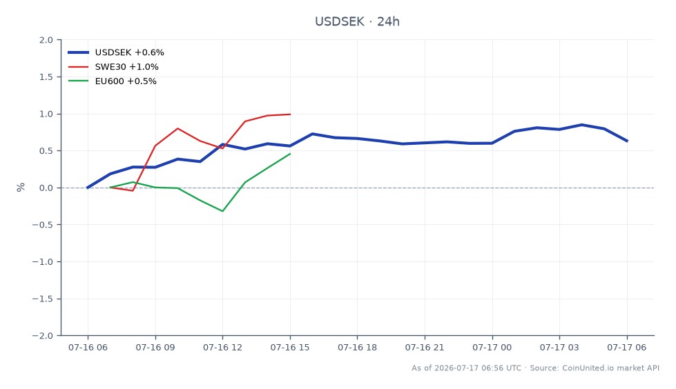Das Diagramm zeigt die Entwicklung des US-Dollars gegenüber der schwedischen Krone (USDSEK) in den letzten 24 Stunden. Der USDSEK eröffnete bei 9,5995 und schloss bei 9,64645, was einer Veränderung von 0,49 % entspricht. Der höchste Wert in diesem Zeitraum war 9,66885, während der niedrigste 9,5829 betrug. Im Verhältnis zum breiteren Markt zeigte der SWE30-Index einen leichten Anstieg von 0,14 %, während der EU600-Index mit einer Veränderung von 0,01 % relativ flach blieb. Dies deutet auf eine stabile Entwicklung im europäischen Industriesektor hin, trotz der Gewinnmitteilung von AB Volvo, was auf eine mögliche Abkühlung der Nachfrage und eine Normalisierung des Industriezyklus hindeutet. Der USDSEK bleibt der Hauptfokus und spiegelt die Reaktion des Devisenmarktes auf diese Entwicklungen wider.