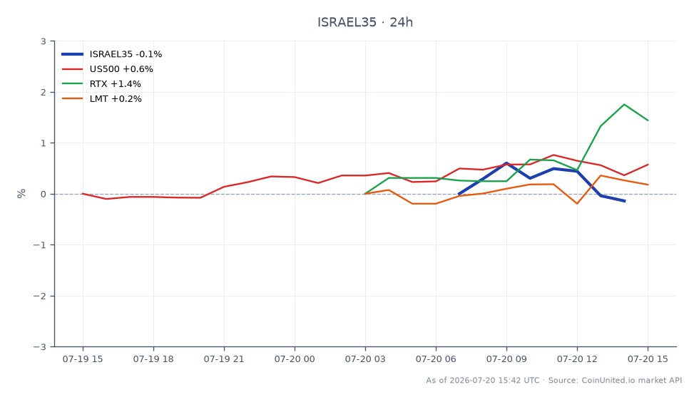 The chart displays the performance of the Israel TA-35 index (ISRAEL35) over the last 24 hours. The index opened at 4146.1 and closed slightly lower at 4139.2, marking a decrease of 0.17%. The highest point reached during this period was 4170.5, while the lowest was 4121.7. In comparison, the US500 index increased by 0.57%, while Raytheon Technologies (RTX) saw a notable rise of 1.64%. Lockheed Martin (LMT) experienced a modest gain of 0.2%. Among these, RTX stands out as the clear leader in terms of percentage change, indicating stronger market performance relative to the other indices and stocks listed.