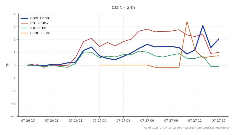 The chart illustrates the performance of Coinbase Global, Inc. Class A Common Stock (COIN) over the past 24 hours. The stock opened at $159.81 and closed at $163.61, reflecting a gain of 2.38%. The highest price reached during this period was $167.77, while the lowest was $159.795. In comparison, related cryptocurrencies showed varied performance: Ethereum (ETH) increased by 1.83%, Bitcoin (BTC) experienced a slight decline of 0.04%, and the CBOE index fell by 1.39%. This indicates that COIN was a clear leader among the assets tracked, showcasing a stronger upward movement compared to the other related markets.