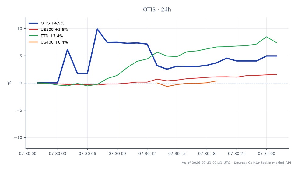 Le graphique illustre la performance d'Otis Worldwide Corporation (OTIS) au cours des dernières 24 heures. L'action a ouvert à 69,125 $ et a clôturé significativement plus haut à 72,545 $, marquant une augmentation de 4,95 %. Le prix le plus élevé atteint pendant cette période était de 75,955 $, tandis que le plus bas était le prix d'ouverture de 69,125 $. En comparaison, les marchés connexes montrent le S&P 500 (US500) en hausse de 1,74 %, Eaton Corporation (ETN) avec une augmentation notable de 7,8 %, et le S&P MidCap 400 (US400) connaissant un changement minime de 0,04 %. ETN se distingue comme un leader clair dans cette analyse intermarchés, démontrant une performance plus forte que OTIS et les indices plus larges.