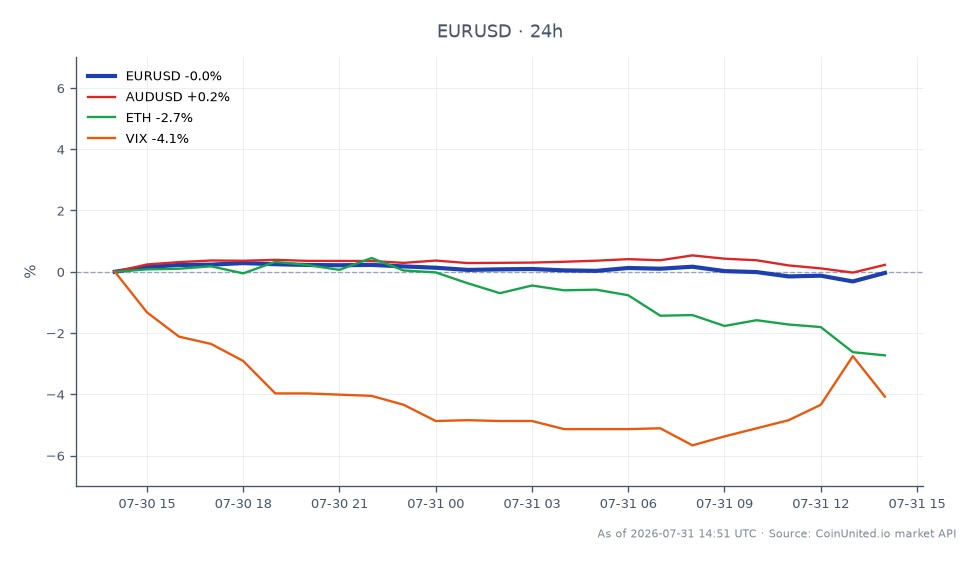O gráfico ilustra o desempenho do par de moedas EUR/USD nas últimas 24 horas. O par abriu em 1,15238 e fechou em 1,149875, marcando uma queda de 0,22%. O preço mais alto atingido foi 1,1537, enquanto o mais baixo foi 1,145535. Em mercados relacionados, o par AUD/USD teve um leve aumento de 0,03%, enquanto o Ethereum (ETH) viu um declínio significativo de 3,34%. O índice VIX também diminuiu 2,0%. O declínio modesto do EUR/USD contrasta com a queda mais pronunciada no ETH, indicando um claro atraso no mercado de criptomoedas em comparação com a estabilidade relativa do mercado de câmbio.