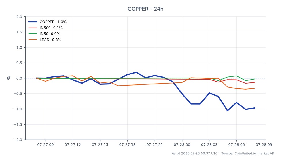 Das Diagramm zeigt die Performance von Kupfer (COPPER) im Rohstoffmarkt der letzten 24 Stunden. Kupfer eröffnete bei 6,3583 $ und schloss bei 6,3341 $, was einem Rückgang von 0,38 % entspricht. Der höchste Preis in diesem Zeitraum war 6,4151 $, während der niedrigste 6,31505 $ betrug. Im Vergleich dazu zeigten die indischen Aktienindizes minimale Bewegungen, wobei der IN500 unverändert bei 0,0 % und der IN50 leicht um 0,18 % stieg. Blei (LEAD) verzeichnete ebenfalls einen Rückgang von 0,22 %. Insgesamt steht Kupfer im Fokus und zeigt einen leichten Abwärtstrend, während die zugehörigen Indizes Stabilität mit geringfügigen Schwankungen aufweisen.