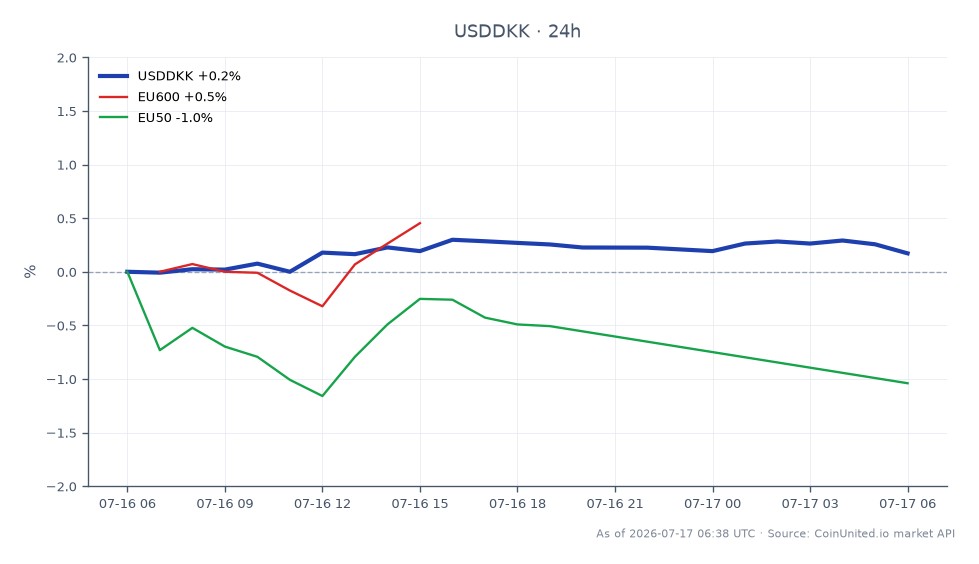 Der Chart zeigt die Performance des US-Dollars gegenüber der Dänischen Krone (USDDKK) in den letzten 24 Stunden. Der USDDKK eröffnete bei 6,521 und schloss bei 6,52925, was einem leichten Anstieg von 0,13 % entspricht. Der Höchstwert lag bei 6,5395, der Tiefstwert bei 6,51365. Im Vergleich dazu zeigten die verwandten europäischen Indizes minimale Bewegungen: Der EU600 stieg um 0,01 %, während der EU50 um 0,92 % fiel. Dies deutet darauf hin, dass der USDDKK stabil blieb, während der EU50 zurückblieb, was eine Divergenz in der Marktperformance zeigt, die gehebelte CFD-Trader beachten sollten.