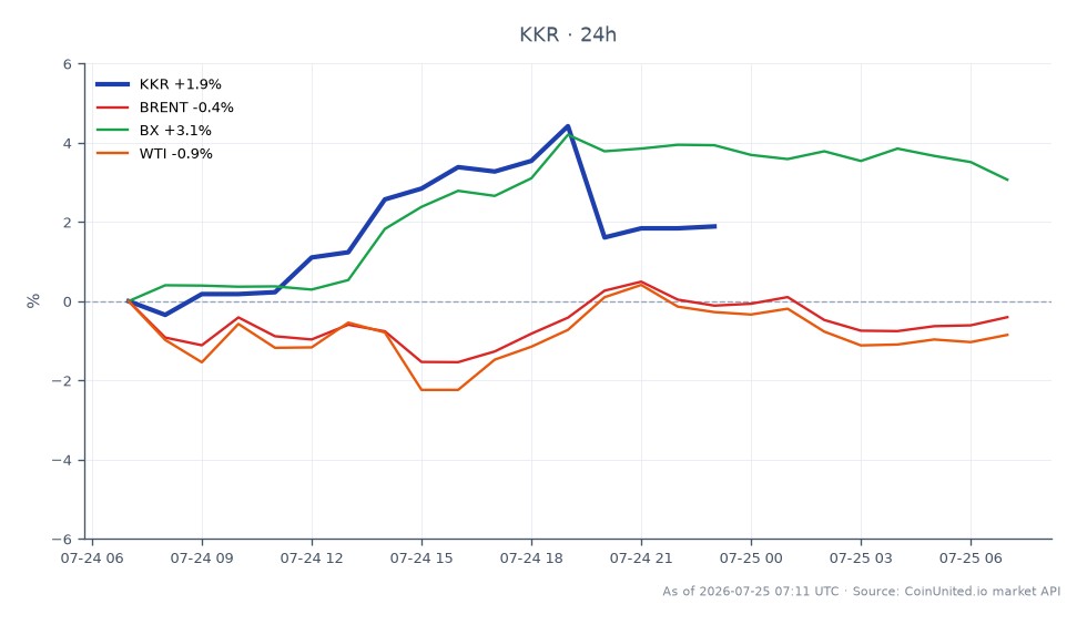 Le graphique illustre la performance de KKR & Co (KKR) aux côtés d'actifs connexes au cours des dernières 24 heures. KKR a ouvert à 94,995 $ et clôturé à 96,945 $, marquant une augmentation de 2,05 %. L'action a atteint un sommet de 99,485 $ et un creux de 90,445 $ pendant cette période, indiquant une volatilité au cours de la séance de négociation. En comparaison, le pétrole brut Brent a connu une baisse de 0,85 %, tandis que Blackstone (BX) a connu une augmentation notable de 2,75 %. Le pétrole brut WTI a également chuté de 0,99 %. Ces données mettent en évidence KKR comme un leader en termes de performance parmi les actifs affichés, suivi de près par Blackstone. Les mouvements contrastés des prix du pétrole suggèrent une divergence dans le sentiment du marché, en particulier par rapport au secteur de la gestion d'actifs alternatifs.