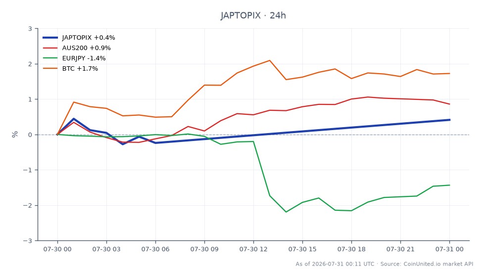 日本TOPIX指数表现图,开盘于3958.67,收盘于3974.3,较过去24小时上涨0.39%。该指数在此期间触及高点3982.7,低点3918.87。相比之下,AUS200指数表现更强,上涨0.49%,而欧元/日元货币对下跌1.4%。比特币(BTC)也上涨了1.25%。数据显示,尽管TOPIX指数小幅上涨,但AUS200在相关市场中表现领先,而欧元/日元则显著落后。