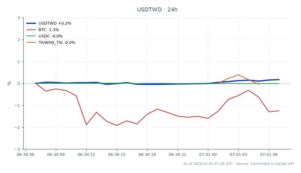 图表显示了美元兑新台币(USDTWD)在过去24小时的表现。该货币对开盘价为31.8985,收盘价略高于31.9465,最高触及31.962,最低触及31.8695,上涨0.15%。相比之下,比特币(BTC)下跌了1.37%,而USDC保持相对稳定,变动为-0.01%。台湾股市指数(TAIWAN_TSI)也下跌了0.58%。数据显示,尽管USDTWD小幅上涨,但在追踪的资产中,BTC明显落后,凸显了加密货币市场相对于外汇波动的波动性。