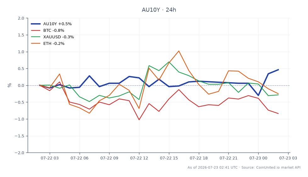 O gráfico ilustra o desempenho do Rendimento de 10 Anos da Austrália (AU10Y) nas últimas 24 horas, mostrando um valor de abertura de 4,979 e um valor de fechamento de 5,003, com uma máxima de 5,006 e uma mínima de 4,963. Isso representa uma variação percentual de 0,48%. Nos mercados relacionados, o Bitcoin (BTC) diminuiu 1,01%, o Ouro (XAUUSD) teve um declínio menor de 0,08% e o Ethereum (ETH) caiu 0,43%. Os dados indicam que o Rendimento de 10 Anos da Austrália é o líder claro nesta análise intermercado, enquanto o BTC é o lanterna, refletindo uma queda mais significativa em comparação com os outros ativos.