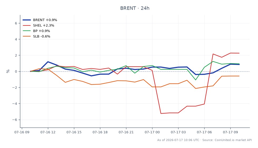 Der Chart zeigt die jüngste Performance von Brent Crude Oil, das bei 83,35 USD eröffnete und bei 84,125 USD schloss, was einem Anstieg von 0,93 % in den letzten 24 Stunden entspricht. Der Preis schwankte in diesem Zeitraum zwischen einem Tief von 82,55 USD und einem Hoch von 84,765 USD. In Bezug auf Brent zeigte Shell (SHEL) einen bemerkenswerten Anstieg von 2,14 %, während BP (British Petroleum) um 0,86 % stieg. Umgekehrt verzeichnete Schlumberger (SLB) einen Rückgang von 0,59 %. Diese Daten deuten darauf hin, dass Brent Crude zwar einen Aufwärtstrend aufweist, Shell jedoch bei den verwandten Aktien führend ist, was eine stärkere Performance im Ölsektor widerspiegelt. Trader, die sich auf gehebelte Positionen konzentrieren, sollten diese Bewegungen bei der Bewertung potenzieller Ein- und Liquidationspreise berücksichtigen.