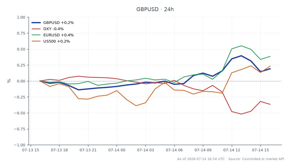 The GBP/USD currency pair opened at 1.338025 and closed slightly higher at 1.33887, marking a 0.06% increase over the past 24 hours. The pair reached a high of 1.34427 and a low of 1.33425 during this period. In the broader market context, the US Dollar Index (DXY) decreased by 0.26%, while the Euro/USD (EURUSD) saw a 0.27% increase, and the S&P 500 Index (US500) experienced a 0.06% rise. This data suggests that while GBP/USD has shown minor gains, the DXY's decline indicates a potential weakening of the USD against major currencies, which may influence leveraged forex trading strategies. Traders should note the technical break below the 100 and 200-day moving averages, which could signal further volatility ahead.