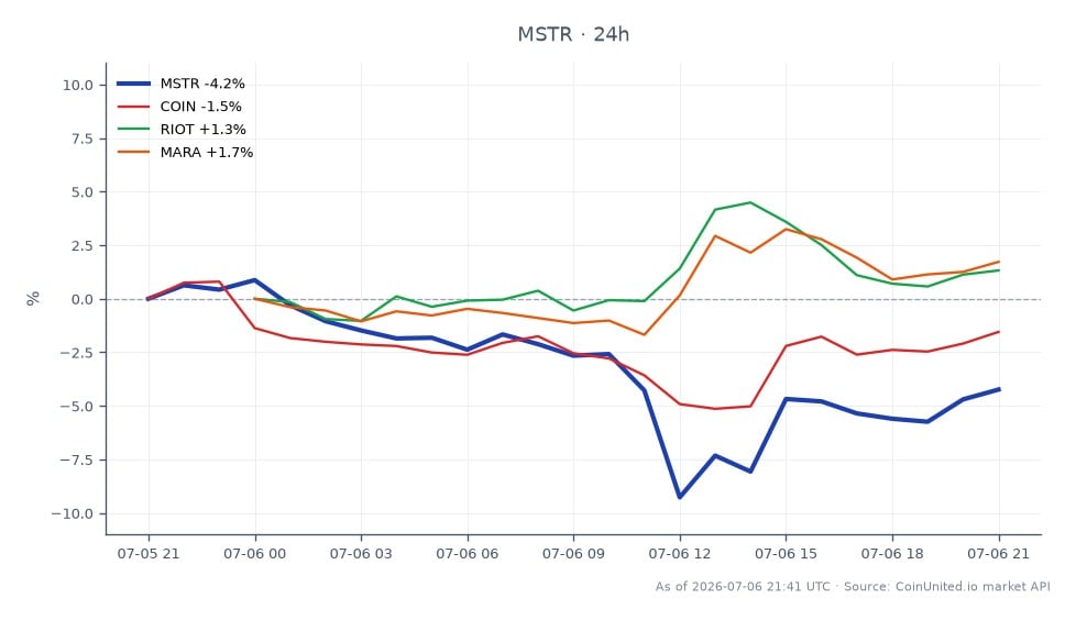 The chart illustrates the performance of MicroStrategy Inc (MSTR) over the last 24 hours, showing an opening price of $106.605 and a closing price of $102.36, which reflects a decrease of 3.98%. The stock reached a high of $108.3 and a low of $94.665 during this period. In comparison, related stocks show varied performance: Coinbase (COIN) decreased by 1.26%, Riot Blockchain (RIOT) increased by 2.17%, and Marathon Digital Holdings (MARA) rose by 1.88%. This indicates that while MicroStrategy is a laggard with a notable decline, Riot and Marathon are performing positively, suggesting a divergence in market sentiment among these crypto-related equities.