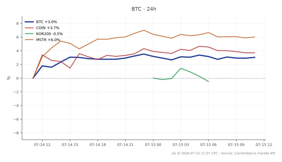 El gráfico ilustra el rendimiento reciente de Bitcoin (BTC) junto con activos relacionados en el contexto de la reforma de activos digitales de Corea del Sur. Bitcoin abrió a $62,770 y cerró a $64,712, lo que representa un aumento del 3.09% en las últimas 24 horas. El precio más alto alcanzado fue $65,258, mientras que el más bajo fue $62,681, lo que indica un rango de negociación relativamente estable. En comparación, los activos relacionados mostraron un rendimiento variado: COIN aumentó un 2.65%, KOR200 subió un 2.98% y MSTR lideró con una ganancia del 5.67%. Estos datos sugieren que, si bien Bitcoin experimentó un sólido repunte, MSTR fue el de mejor rendimiento entre los activos relacionados, lo que indica un posible cambio en el interés de los inversores hacia acciones vinculadas a activos digitales. El sentimiento general del mercado parece positivo, reflejando las implicaciones de la institucionalización en el panorama de los activos digitales de Corea del Sur.