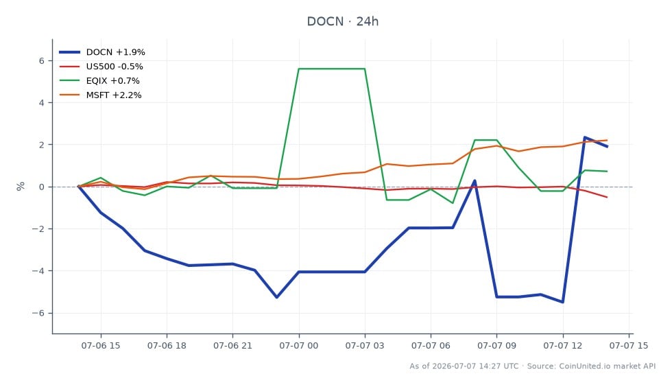 DigitalOcean Holdings, Inc. (DOCN) experienced a significant surge of 27% following its Q2 2025 earnings report, closing at $139.13 after opening at $134.605. The stock reached a high of $157.925 and a low of $128.16 during the trading session, reflecting a 3.36% increase over the last 24 hours. In contrast, the broader market index, represented by the S&P 500 (US500), saw a slight decline of 0.27%. Among related stocks, Equinix (EQIX) rose by 0.5%, while Microsoft (MSFT) gained 2.27%. DigitalOcean's strong performance stands out as a clear leader in this cross-market comparison, driven by record annual recurring revenue (ARR) and raised guidance, while the broader market showed mixed results.