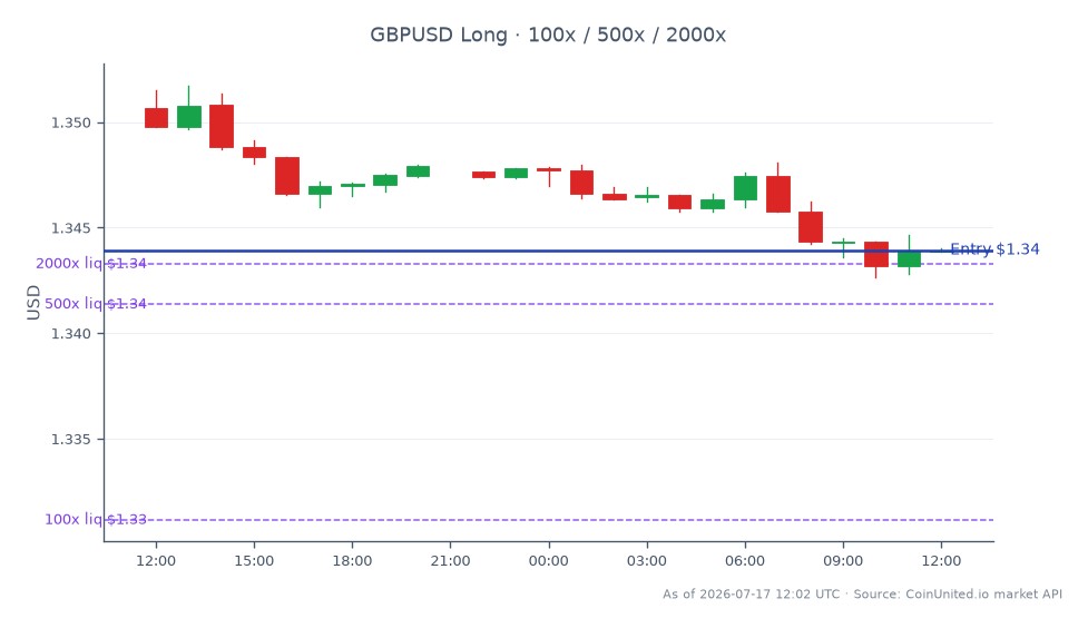 Das Diagramm zeigt die Performance des GBP/USD-Währungspaares in den letzten 24 Stunden mit einem Eröffnungskurs von 1,350665 und einem Schlusskurs von 1,343925, was einem Rückgang von 0,5 % entspricht. Der höchste Kurs in diesem Zeitraum lag bei 1,351725, während der niedrigste bei 1,34263 lag. In Bezug auf den Hebel sind die Händler mit einem Einstiegspreis von 1,343925 Long positioniert und nutzen drei Hebelstufen: 100x, 500x und 2000x. Dies deutet auf ein signifikantes Risiko-Ertrags-Szenario für Händler auf dem Devisenmarkt hin, insbesondere für diejenigen, die sich auf britische Small-Cap-Industriewerte konzentrieren. Der Rückgang des GBP/USD könnte die allgemeine Stimmung im britischen Small-Cap-Sektor beeinträchtigen, insbesondere für Unternehmen wie James Cropper, die kürzlich einen Anstieg des EBITDA um 33 % und eine Reduzierung des Hebels gemeldet haben, was sie zu einem potenziellen Marktführer in diesem Marktsegment macht.