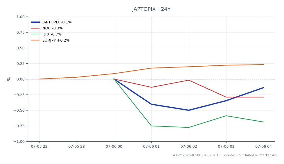 日本TOPIX指数开盘报4082.0点，收盘小幅上涨至4086.38点，较过去24小时上涨0.11%。在此期间，该指数触及高点4109.61点，低点4067.71点，显示交易区间相对稳定。相比之下，相关股票表现各异：诺斯罗普·格鲁曼（NOC）下跌0.27%，而雷神技术公司（RTX）小幅上涨0.06%。欧元/日元货币对升值0.25%，表明欧元兑日元走强。关注TOPIX和日经指数杠杆情景的交易员应注意这些动态，特别是TOPIX的稳定性与NOC的小幅下跌，后者可能被视为跨市场背景下的滞后指标。