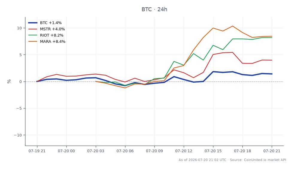 The chart illustrates the recent performance of Bitcoin (BTC) alongside related stocks in the cryptocurrency sector. Bitcoin opened at $64,519 and closed at $65,301, marking a 1.21% increase over the last 24 hours. The price fluctuated between a low of $63,737 and a high of $65,784 during this period, with a total of 25 candles representing the trading activity. In comparison, MicroStrategy (MSTR) saw a 3.99% increase, while Riot Blockchain (RIOT) and Marathon Digital Holdings (MARA) experienced gains of 8.39% and 8.34%, respectively. Notably, RIOT and MARA outperformed BTC, indicating a stronger bullish sentiment in these stocks relative to Bitcoin's performance. This cross-market analysis highlights the interconnectedness of crypto and stock markets, particularly in the context of leveraged trading strategies.