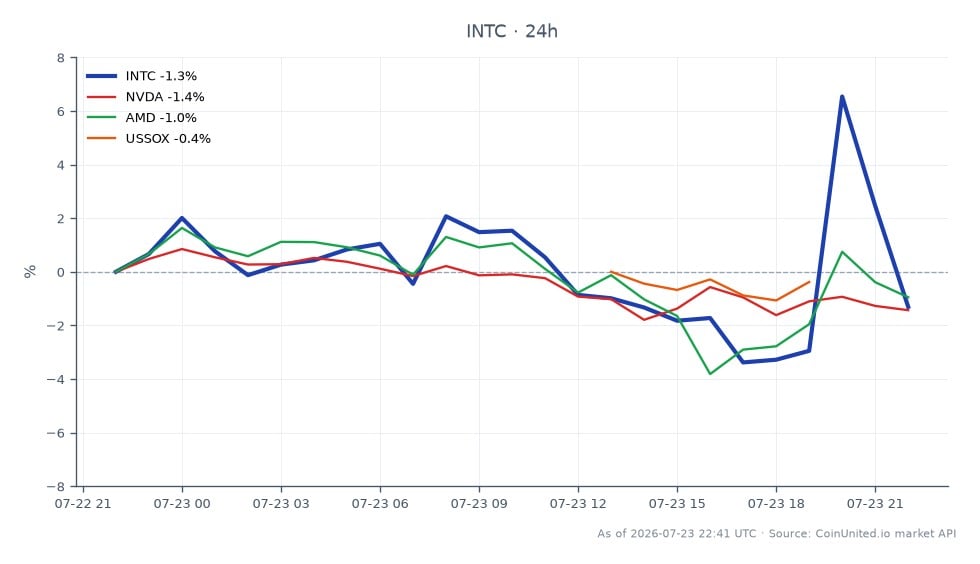 In the Q2 2026 earnings call for Intel Corporation (INTC), the stock opened at $103.745 and closed at $101.825, reflecting a 1.85% decrease over the last 24 hours. The stock reached a high of $113.69 and a low of $99.23 during this period. In comparison, Nvidia (NVDA) experienced a 1.43% decline, while AMD saw a 1.27% drop. Conversely, the US Semiconductor Index (USSOX) increased by 0.62%, indicating a mixed performance among semiconductor stocks. Traders considering leveraged positions should note that entry prices around $101.825 could lead to liquidation scenarios depending on market volatility and individual risk management strategies. Intel's after-hours rally, driven by a 25% revenue surge, positions it as a potential leader in this sector despite the day's overall decline.