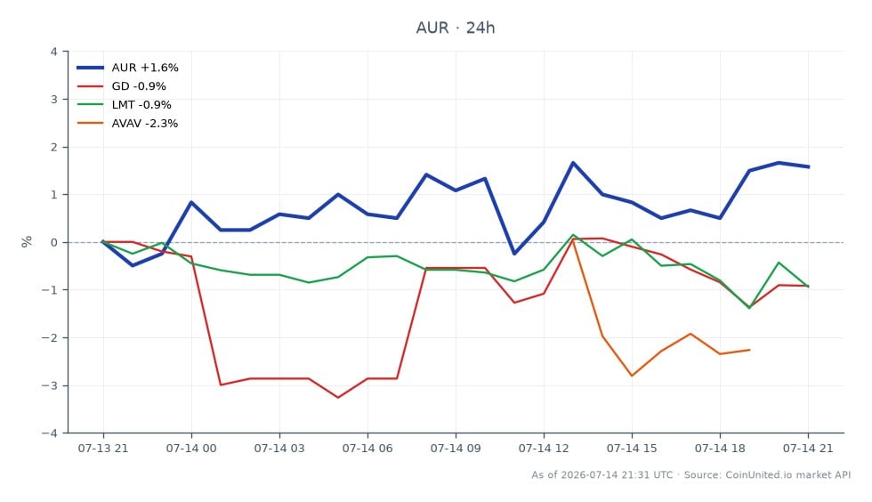 The chart displays the performance of Aurora Innovation, Inc. (AUR) over the last 24 hours, showing an opening price of $6.03 and a closing price of $6.13, reflecting a 1.66% increase. The stock reached a high of $6.165 and a low of $5.975 during this period, with a total of 25 candles representing trading activity. In comparison, related stocks show varied performance: General Dynamics (GD) decreased by 0.42%, Lockheed Martin (LMT) fell by 0.59%, and AeroVironment (AVAV) experienced a slight increase of 0.18%. AUR stands out as a leader in this group, demonstrating positive momentum amidst a mixed performance from its peers.