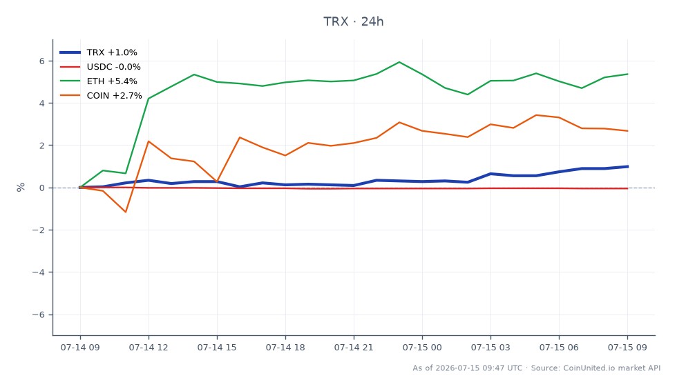 TRXと他の仮想通貨およびステーブルコインの24時間パフォーマンスを示すチャート。TRXは0.3248ドルで始まり0.3279ドルで終了し、0.95%の上昇を記録した。この期間の最高値は0.3281ドル、最安値は0.3246ドルだった。比較すると、USDCは0.06%のわずかな下落を経験した一方、イーサリアム（ETH）は5.37%の大幅な上昇を見せた。さらに、Coinbase（COIN）は2.61%上昇した。このデータは、TRXがまずまずのパフォーマンスを示しているが、表示された資産の中でパーセンテージ変動率ではETHが明確なリーダーであることを示している。