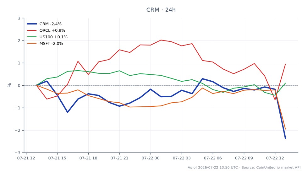 在 2026 年第二季度，Salesforce, Inc. (CRM) 以 167.30 美元开盘，收盘价略低于 166.85 美元，在过去 24 小时内小幅下跌 0.27%。在此期间，该股最高触及 172.34 美元，最低触及 165.905 美元。相比之下，Oracle Corporation (ORCL) 表现强劲，上涨 3.28%，而 Microsoft Corporation (MSFT) 下跌 1.55%。US100 指数相对稳定，小幅变动 0.03%。数据显示，尽管 CRM 表现不佳，但 ORCL 在本次跨市场分析中是显著的领导者，这可能会影响 CRM 的杠杆做多头寸。