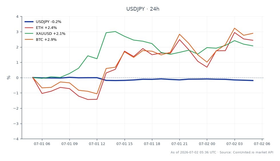 The chart illustrates the performance of the US Dollar against the Japanese Yen (USD/JPY) over the last 24 hours. The pair opened at 162.7265 and closed at 162.4005, marking a decline of 0.2%. The highest price reached during this period was 162.766, while the lowest was 162.297. In addition to USD/JPY, the chart also highlights related assets: Ethereum (ETH) increased by 2.01%, Gold (XAU/USD) rose by 2.0%, and Bitcoin (BTC) saw a gain of 2.57%. The significant drop in USD/JPY contrasts with the upward movements in the cryptocurrency and gold markets, indicating a potential shift in investor sentiment and cross-asset repricing following the May Non-Farm Payroll (NFP) report, which showed an increase of 172,000 jobs, surpassing the forecast of 88,000.