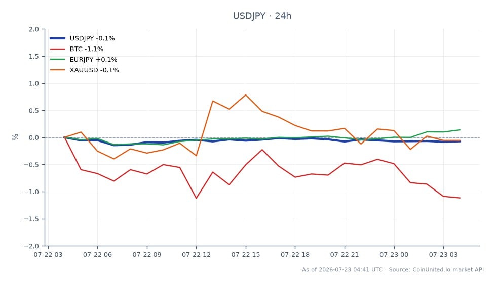 The chart illustrates the performance of the US Dollar against the Japanese Yen (USD/JPY) over the last 24 hours. The pair opened at 163.1585 and closed slightly lower at 163.0605, marking a minimal decline of 0.06%. The highest point reached during this period was 163.1965, while the lowest was 162.703. In the context of related markets, Bitcoin (BTC) experienced a decline of 0.85%, while the Euro against the Japanese Yen (EUR/JPY) saw a slight increase of 0.16%. Gold priced in US Dollars (XAU/USD) also fell by 0.15%. The data indicates that the USD/JPY remains stable despite the slight drop, while BTC is the clear laggard among the related assets, reflecting the current market sentiment ahead of the anticipated Bank of Japan rate hike, which now has an 86% consensus by December.