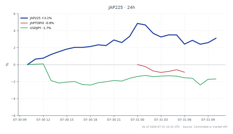 日经225指数（JAP225）开盘于61,896.0点，收盘于64,116.0点，在过去24小时内显著上涨3.59%。期间指数最高触及65,434.0点，最低为61,779.0点。相比之下，东京股价指数（JAPTOPIX）涨幅较小，为1.33%，而美元/日元货币对下跌1.99%。这一表现表明，在松下电器创纪录的一季度利润公布后，日经225指数成为各指数中的明显领涨者，反映出强劲的市场情绪。杠杆交易者应注意这些动向，以制定潜在的交易策略，特别是与日元兑其他货币的表现相关联。