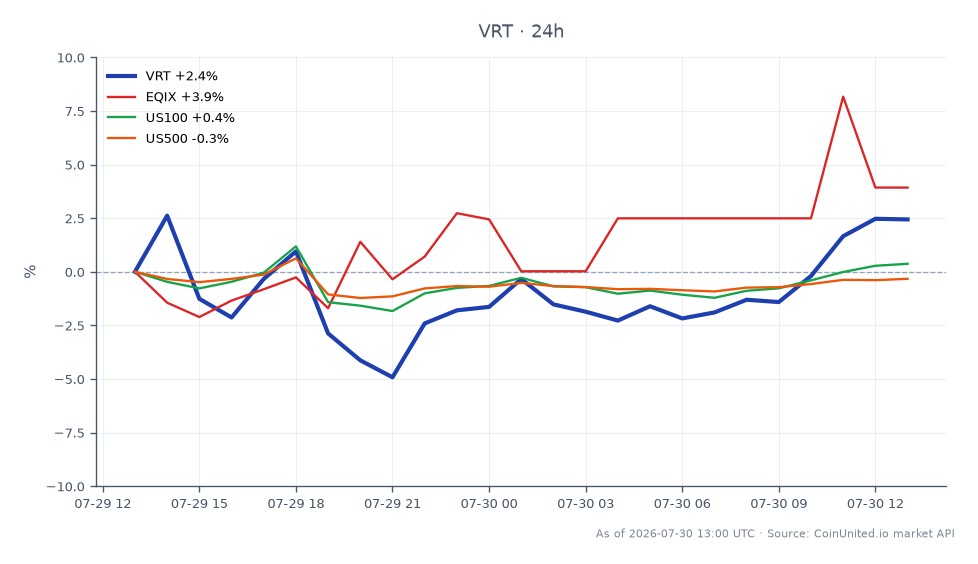 Vertiv Holdings, LLC (VRT) 报告2026年第二季度每股收益(EPS)为1.52美元,超出分析师预期。该股票开盘价为244.79美元,收盘价为235.39美元,在过去24小时内下跌了3.84%。盘中最高价为247.78美元,最低价为215.73美元,显示出显著的波动性。相比之下,相关股票表现不一:Equinix (EQIX) 下跌2.86%,而US100指数下跌0.27%,US500指数下跌0.78%。这些数据凸显了Vertiv相对于同行而言表现不佳,尤其是在整体市场下跌的情况下。交易者在分析杠杆头寸或潜在入场点时,可能需要考虑这些指标。