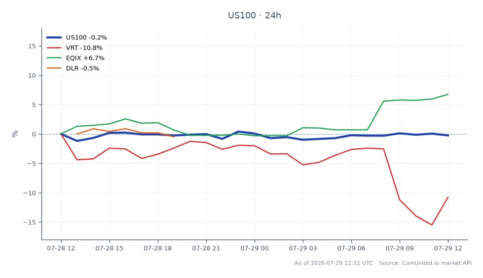 The NASDAQ 100 Index (US100) opened at 27,807.9 and closed slightly lower at 27,770.6, marking a 0.13% decrease over the last 24 hours. The index reached a high of 28,023.3 and a low of 27,449.85 during this period, reflecting market volatility. Among related stocks, VRT experienced a significant decline of 10.28%, while EQIX saw a positive change of 6.8%. DLR had a minor decrease of 0.56%. The notable laggard in this cross-market analysis is VRT, while EQIX stands out as the leader with a strong performance amidst the broader market's downturn.