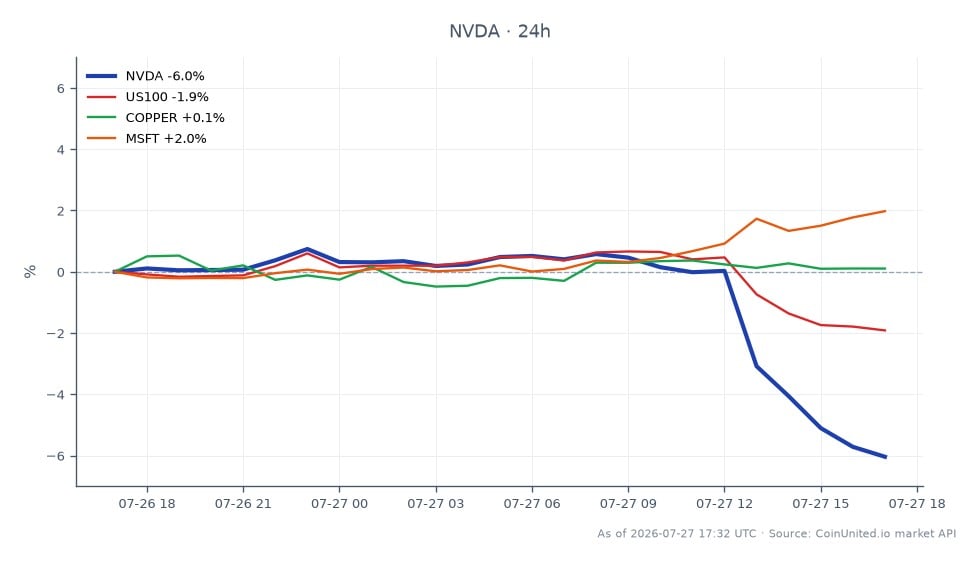 NVIDIA Corporation (NVDA) a connu une baisse significative de 6,0 % au cours des dernières 24 heures, clôturant à 195,65 $ après avoir ouvert à 208,145 $. L'action a atteint un sommet de 209,81 $ et un creux de 195,445 $ pendant cette période. Cette baisse fait suite à l'annonce d'une garantie de 250 milliards de dollars liée à OpenAI, qui a suscité des inquiétudes quant aux passifs éventuels affectant le secteur de l'IA. En comparaison, l'indice NASDAQ-100 (US100) a chuté de 1,92 %, tandis que Microsoft (MSFT) a enregistré un gain de 2,07 %. Les prix du cuivre ont légèrement augmenté de 0,1 %, indiquant des réponses mitigées sur les marchés connexes. Les traders doivent noter la volatilité du NVDA car elle peut influencer les scénarios de levier, en particulier pour ceux qui détiennent des positions CFD.