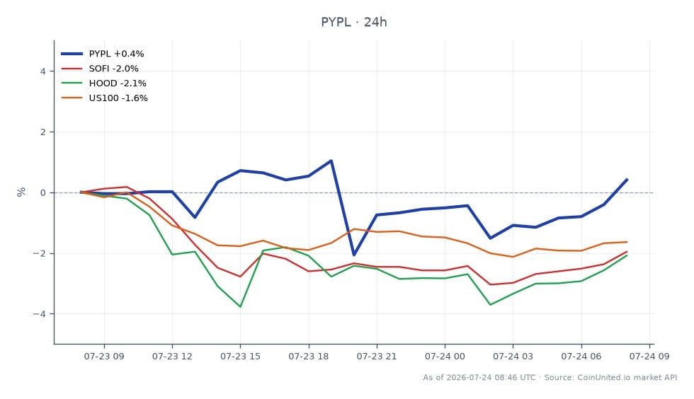 图表展示了 PayPal Holdings, Inc. (PYPL) 在过去 24 小时的表现,开盘价为 55.265 美元,收盘价为 55.665 美元,涨幅为 0.72%。在此期间,股价最高达到 56.165 美元,最低为 52.70 美元。相比之下,相关股票表现各异:SoFi Technologies (SOFI) 下跌 1.5%,Robinhood Markets (HOOD) 下跌 1.8%,纳斯达克 100 指数 (US100) 下跌 1.25%。PayPal 的小幅上涨与同行股票的下跌形成对比,凸显了其在下跌市场环境中的相对强势。在 OCC 拒绝 Wise 集团的美国信托牌照申请后,杠杆交易者密切关注金融科技行业的潜在传染效应,PayPal 的表现可能引起他们的兴趣。
