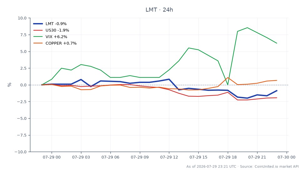El gráfico ilustra el rendimiento de Lockheed Martin Corporation (LMT) durante las últimas 24 horas, mostrando un precio de apertura de $580.135 y un precio de cierre de $574.89, lo que refleja una disminución del 0.9%. La acción alcanzó un máximo de $587.405 y un mínimo de $567.24 durante este período. En relación con el mercado en general, el índice US30 disminuyó un 1.79%, mientras que el VIX, una medida de la volatilidad del mercado, aumentó un 3.93%, lo que indica una mayor incertidumbre en el mercado. Además, los precios del cobre subieron un 0.8%, lo que sugiere un rendimiento mixto en las materias primas. Estos datos resaltan la posición de Lockheed Martin como un rezagado en el contexto de los movimientos generales del mercado, particularmente en comparación con el aumento del VIX. Los traders que consideren posiciones apalancadas deben tener en cuenta el precio de entrada para los CFD de LMT y calcular sus precios de liquidación en función de los niveles de volatilidad actuales.