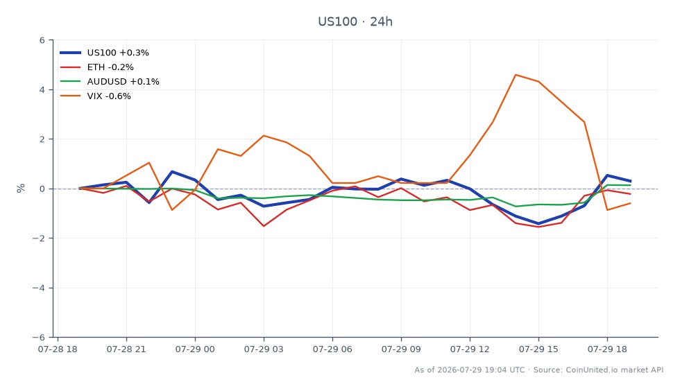 Der NASDAQ 100 Index (US100) eröffnete bei 27.818,35 und schloss leicht höher bei 27.847,15, was einem moderaten Anstieg von 0,1% in den letzten 24 Stunden entspricht. Der Index erreichte in diesem Zeitraum ein Hoch von 28.023,3 und ein Tief von 27.260,65. In verwandten Märkten verzeichnete Ethereum (ETH) einen Anstieg von 0,33%, während das Währungspaar AUD/USD um 0,12% stieg. Der Volatilitätsindex (VIX) verzeichnete eine größere Veränderung und stieg um 0,5%. Insgesamt spiegelt der leichte Anstieg des NASDAQ 100 eine vorsichtige Marktstimmung wider, beeinflusst durch die hawkishe Haltung von Fed-Chef Warsh zur Beibehaltung eines Inflationsziels von 2%, was die Leverage-Risiken über verschiedene Anlageklassen, einschließlich Forex, Indizes und Gold, neu gestalten könnte. Unter den verwandten Vermögenswerten sticht der VIX mit seinem bemerkenswerten Anstieg als wichtigster Treiber hervor, was auf eine erhöhte Marktunsicherheit hindeutet.