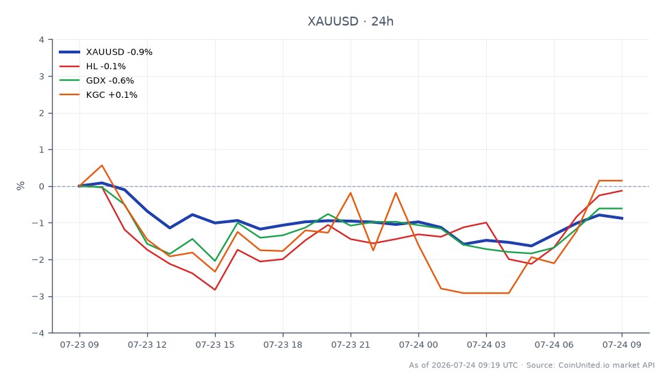 O gráfico ilustra o desempenho do XAUUSD (Ouro / Dólar Americano) em um período de 24 horas, mostrando um preço de abertura de 4093.485 e um preço de fechamento de 4054.005, resultando em uma diminuição de 0,96%. O preço mais alto atingido durante este período foi 4099.475, enquanto o mais baixo foi 4022.115. Em comparação, ativos relacionados mostraram desempenho misto: HL aumentou 0,13%, GDX diminuiu 0,51% e KGC subiu 0,21%. Isso indica que, embora o ouro tenha sofrido um leve recuo, HL conseguiu manter um pequeno ganho, tornando-se o líder entre os ativos relacionados, enquanto GDX ficou para trás com uma queda notável.