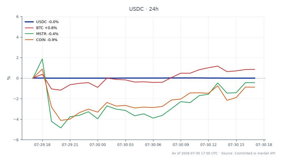 USDC在24小时内的表现图，显示开盘价为1.0005，收盘价为1.0004，最高价为1.0006，最低价为1.0004。这代表价值略有下降0.01%。相比之下，比特币（BTC）同期上涨了1.59%，而MicroStrategy（MSTR）上涨了0.76%。相反，Coinbase（COIN）下跌了0.76%。数据显示USDC保持稳定，而BTC是相关资产中表现的明显领导者，突显了加密货币市场的对比波动性。