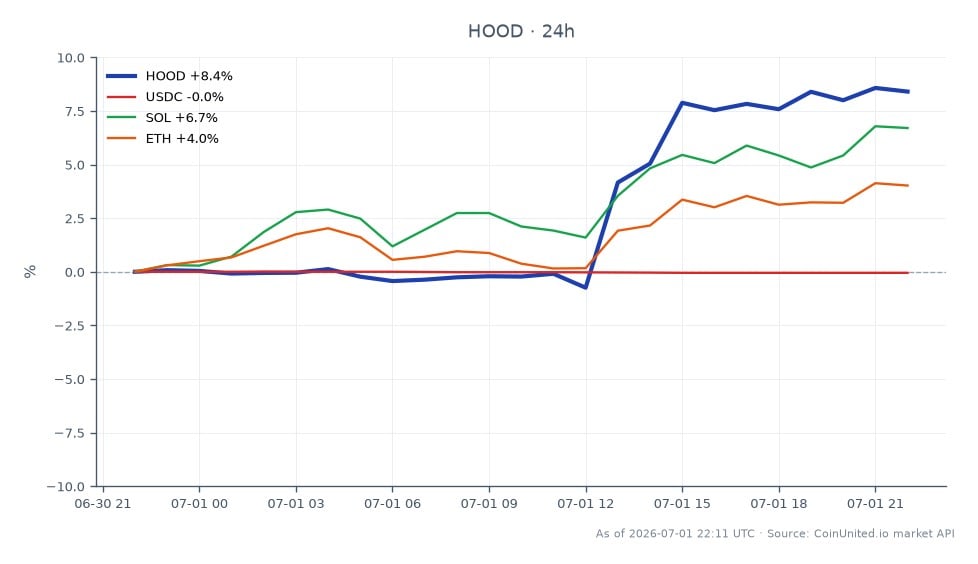 The chart displays the performance of Robinhood Markets, Inc. Class A Common Stock (HOOD) over the last 24 hours, showing an opening price of $100.18 and a closing price of $108.755, reflecting a significant increase of 8.56%. The stock reached a high of $109.525 and a low of $99.165 during this period, indicating volatility. In comparison, related assets show varied performance: USDC decreased by 0.05%, while SOL increased by 6.6% and ETH rose by 3.72%. Notably, HOOD stands out as a leader in this cross-market analysis, demonstrating strong upward momentum compared to the other assets listed.