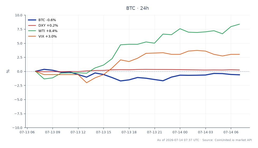 The chart illustrates Bitcoin's recent performance, showing an opening price of $62,769 and a closing price of $62,563, resulting in a slight decrease of 0.33% over the last 24 hours. The highest price reached during this period was $63,259, while the lowest was $61,807. In comparison, the DXY index experienced a minor increase of 0.07%, while WTI crude oil surged by 8.42%, indicating a strong performance in the commodities market. The VIX, which measures market volatility, rose by 2.72%, reflecting increased uncertainty in the financial markets. This data suggests that Bitcoin is holding steady amidst external pressures from geopolitical events and inflation indicators, creating a complex leverage scenario for traders. The interplay between these assets highlights Bitcoin's relative stability as a laggard compared to the significant gains in WTI crude oil.