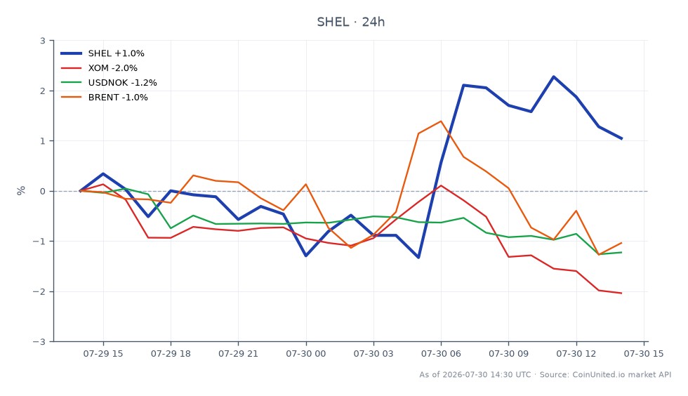 The chart illustrates the performance of Shell PLC (SHEL) over the last 24 hours, showing an opening price of $88.38 and a closing price of $89.36, which represents a 1.11% increase. The stock reached a high of $92.43 and a low of $86.86 during this period, indicating volatility within the trading session. In comparison, Exxon Mobil Corporation (XOM) experienced a decline of 1.56%, while the USD/NOK currency pair decreased by 1.0%, and Brent crude oil prices fell by 0.28%. This data highlights Shell's relative strength in the market, as it managed to close higher despite the downward trends in related assets.