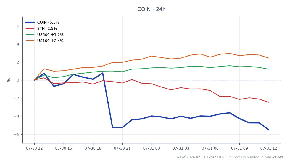 The chart illustrates the performance of Coinbase Global, Inc. Class A Common Stock (COIN) over the last 24 hours. The stock opened at $162.435 and closed at $153.395, marking a decline of 5.57%. The highest price reached during this period was $164.675, while the lowest was $151.57. In comparison, Ethereum (ETH) experienced a decrease of 2.39%, while the US500 index rose by 1.18% and the US100 index increased by 2.74%. This data indicates that COIN is a laggard in the market, significantly underperforming compared to the related indices and cryptocurrencies.
