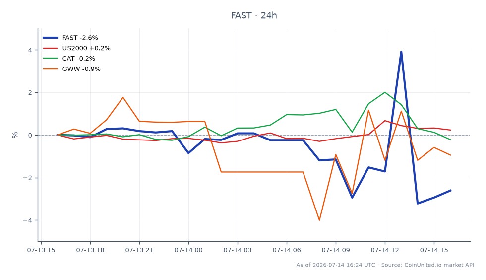 Fastenal Company (FAST) 開盤價為$46.855，收盤價為$45.68，較前24小時下跌2.51%。期間股價最高觸及$49.01，最低為$44.51。相比之下，相關股票變動不大，US2000指數上漲0.08%，Caterpillar Inc. (CAT) 下跌0.39%，W.W. Grainger, Inc. (GWW) 下跌1.03%。Fastenal的表現顯示其在同業中明顯落後，尤其是在公佈第二季營收成長14.7%及投入資本回報率(ROIC)達31.4%的情況下股價卻大幅下跌。
