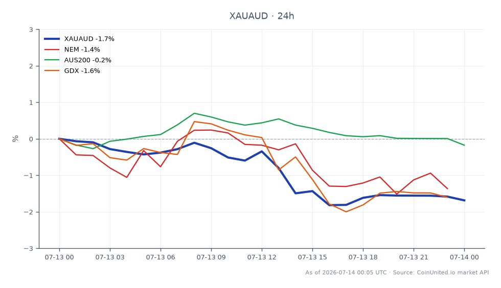 The chart depicts the performance of XAUAUD (Gold/Australian Dollar) over the last 24 hours, showing an opening price of 5883.95 AUD and a closing price of 5776.80 AUD, which reflects a decline of 1.82%. The highest price reached during this period was 5898.15 AUD, while the lowest was 5761.50 AUD. In comparison, related assets show varying degrees of performance: Newmont Corporation (NEM) decreased by 1.5%, the AUS200 index fell by 0.26%, and the VanEck Vectors Gold Miners ETF (GDX) experienced a notable drop of 2.33%. This indicates that while XAUAUD is down, GDX is the laggard among the related assets, suggesting a broader weakness in gold mining stocks. Traders should note these movements when considering leveraged positions in the gold market.