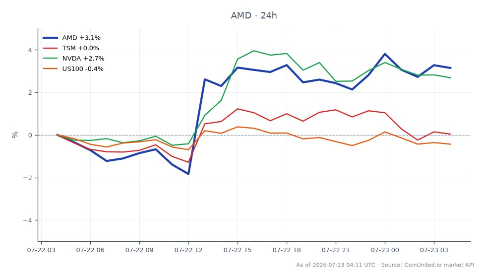 Advanced Micro Devices, Inc. (AMD)の最近の株価パフォーマンスを示すチャート。始値539.085ドル、終値555.945ドルで、過去24時間で3.13%の上昇を反映しています。この期間の株価は最高562.865ドル、最安521.455ドルに達しました。比較すると、関連銘柄はまちまちなパフォーマンスを示しています。台湾積体電路製造（TSMC）は0.06%の小幅下落、NVIDIA Corporation（NVDA）は2.62%の上昇を記録しました。一方、US100指数は0.36%下落しました。AMDは顕著な価格変動でリーダーとして際立っており、半導体セクターの価格変動を背景に、最近の中国サーバーCPU市場での取引が影響している可能性が高いです。レバレッジ取引を検討しているトレーダーは、価格556ドルでのこれらの動向を認識しておく必要があります。