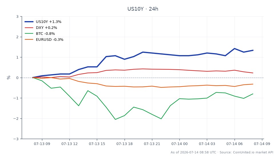 图表展示了美国10年期国债收益率（US10Y）的表现，开盘价为4.575%，收盘价为4.63%，在过去24小时内上涨了1.2%。收益率最高触及4.636%，最低为4.569%。在相关市场中，美元指数（DXY）小幅上涨0.15%，比特币（BTC）下跌0.46%，欧元/美元汇率下跌0.22%。数据显示，尽管债市预示收益率将上涨，但加密货币市场却落后于此，特别是比特币呈现负趋势。杠杆交易员应注意这些动向，因为它们可能影响不同资产类别的交易策略。