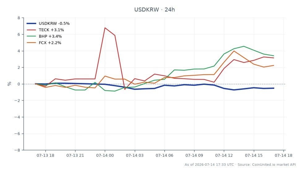 The chart illustrates the performance of the US Dollar against the South Korean Won (USDKRW) over the past 24 hours. The USD opened at 1495.425 and closed lower at 1489.165, indicating a decrease of 0.42%. The highest value recorded during this period was 1499.165, while the lowest was 1485.375. In comparison, related stocks showed varying performance: TECK increased by 3.01%, BHP rose by 3.2%, and FCX gained 1.88%. Among these, BHP was the strongest performer, while the USD experienced a decline against the Won, highlighting a shift in market dynamics.