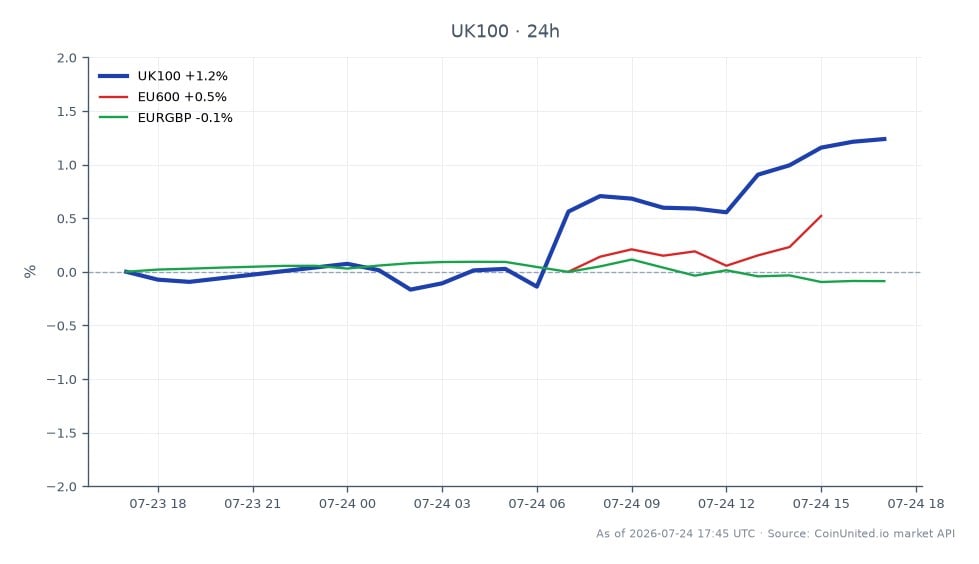 图表展示了富时100指数 (UK100) 在过去24小时的表现，开盘价为10,627.0，收盘价为10,738.1，涨幅为1.05%。在此期间，该指数最高触及10,749.1，最低为10,578.1，共记录了21根K线。相比之下，泛欧斯托克600指数上涨了1.03%，而欧元/英镑货币对小幅下跌0.09%。在本次跨市场分析中，富时100指数表现突出，反映出市场在爱尔兰大陆集团 (ICG) 12亿欧元管理层收购案后的积极情绪，这可能会影响事件驱动型交易者的交易策略。