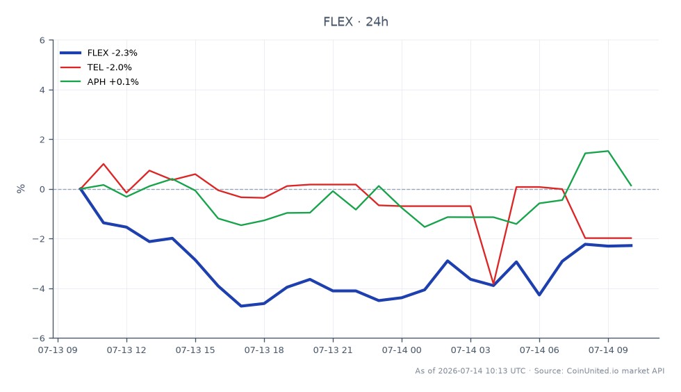 The chart illustrates the performance of Flex Ltd. (FLEX) over the last 24 hours, showing an opening price of $132.745 and a closing price of $131.7, resulting in a decrease of 0.79%. The stock reached a high of $136.995 and a low of $127.03 during this period. In comparison, related stocks showed varied performance: TE Connectivity (TEL) decreased by 0.47%, while Amphenol Corporation (APH) saw a slight increase of 0.14%. This data indicates that FLEX is a laggard in this cross-market analysis, as it experienced a more significant decline compared to its peers.