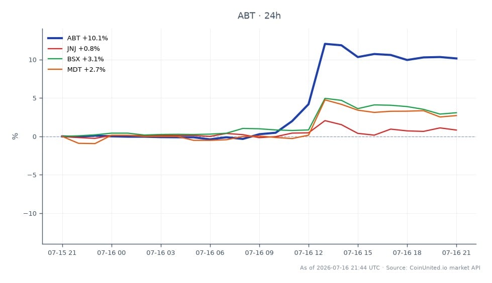 The chart displays the performance of Abbott Laboratories (ABT) over the last 24 hours, showing a significant increase of 10.66%. The stock opened at $89.175 and closed at $98.685, reaching a high of $101.84 and a low of $88.395. In comparison, related stocks show varying performance: Johnson & Johnson (JNJ) increased by 1.12%, Boston Scientific (BSX) rose by 3.31%, and Medtronic (MDT) saw a gain of 3.26%. Abbott Laboratories stands out as a leader in this cross-market analysis with its notable price surge, while JNJ is the laggard with the smallest percentage increase.