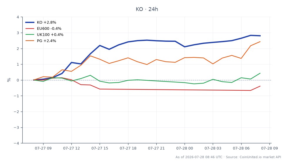 Der Chart zeigt die Performance der Coca-Cola Company (KO) über die letzten 24 Stunden, mit einem Eröffnungskurs von 82,21 $ und einem Schlusskurs von 84,33 $, was einem Anstieg von 2,58% entspricht. Die Aktie erreichte während dieser Periode ein Hoch von 84,68 $ und ein Tief von 81,90 $. Im Vergleich dazu zeigten die verwandten Märkte einen leichten Rückgang des EU600-Index um 0,16%, während der UK100-Index um 0,55% stieg. Procter & Gamble (PG) verzeichnete ebenfalls einen Gewinn von 2,15%. Bemerkenswerterweise sticht die starke Performance von Coca-Cola als Spitzenreiter unter den präsentierten Aktien und Indizes hervor, was auf ein robustes Anlegerinteresse und potenzielle Handelsmöglichkeiten für gehebelte Positionen in KO-CFDs hindeutet.