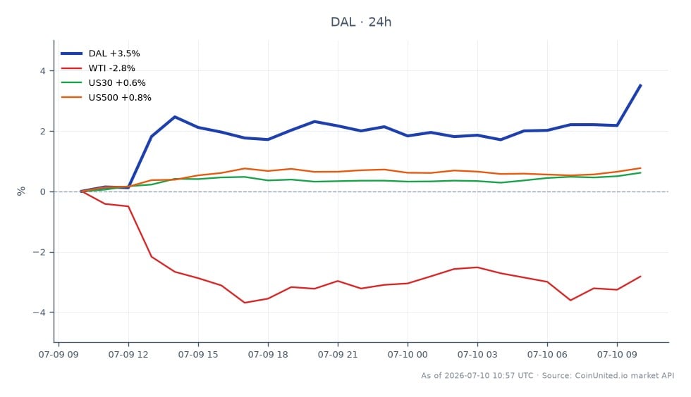 Delta Air Lines, Inc. (DAL) verzeichnete im Q2 2026 einen bemerkenswerten Anstieg seines Aktienkurses, eröffnete bei 87,655 $ und schloss bei 90,275 $, was einer Veränderung von 2,99 % in den letzten 24 Stunden entspricht. Die Aktie erreichte in diesem Zeitraum ein Hoch von 92,595 $ und ein Tief von 87,11 $. Im Gegensatz dazu zeigten verwandte Märkte eine gemischte Performance; die Preise für West Texas Intermediate (WTI) Rohöl fielen um 1,86 %, während der US30-Index um 0,49 % und der US500-Index um 0,67 % stiegen. Dies deutet darauf hin, dass DAL seine Wettbewerber zwar übertraf, WTI jedoch im Cross-Market-Vergleich klar zurückblieb, was sektorspezifische Dynamiken widerspiegelt, die Handelsstrategien beeinflussen könnten.