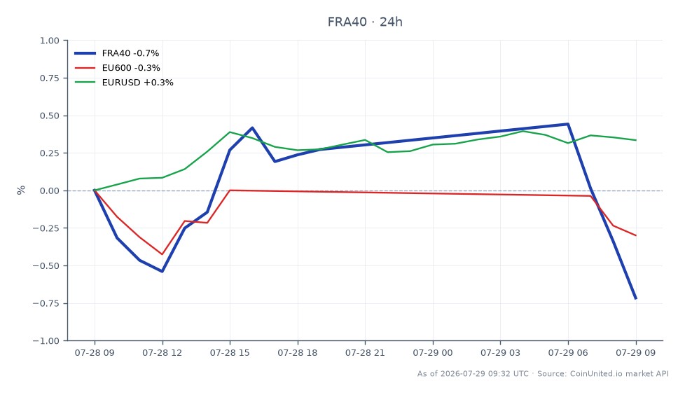 图表展示了法国CAC 40指数（FRA40）的表现，该指数开盘于8433.1点，收盘于8397.1点，在过去24小时内下跌了0.43%。在此期间，该指数最高触及8507.7点，最低为8392.9点。此外，相关的EU600指数小幅下跌0.2%，而欧元/美元汇率小幅上涨0.19%。这些数据表明欧洲市场普遍存在看跌情绪，CAC 40指数相比相关指数表现出明显的疲软。Verallia的EBITDA不及预期所显示的定价压力可能正在影响这些市场走势，尤其是在玻璃包装领域。