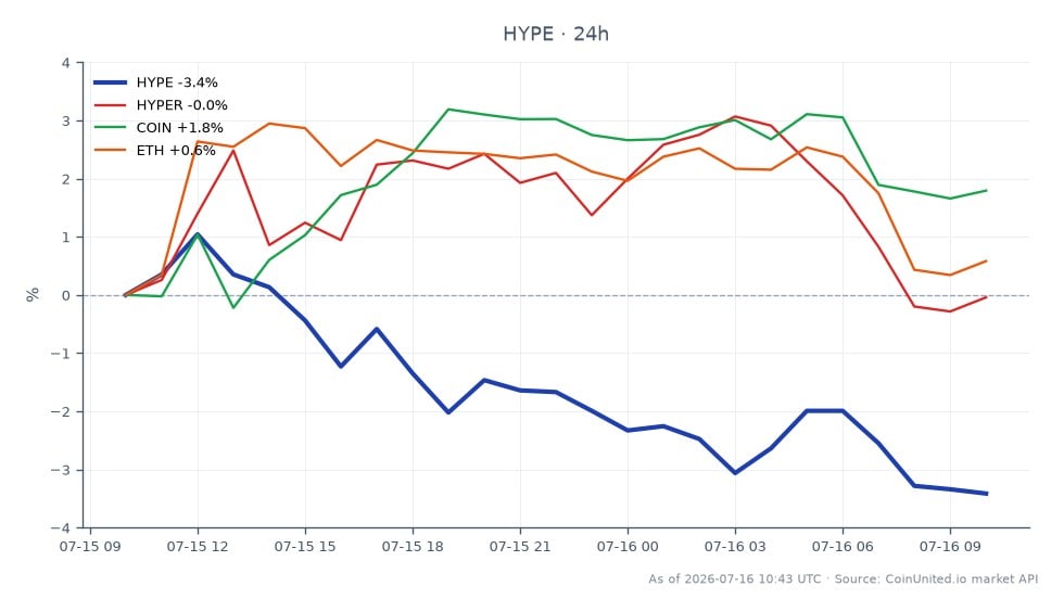 HyperliquidのHYPEトークンの最近のパフォーマンスを示すチャート。67.96ドルで始まり65.90ドルで引け、過去24時間で3.03%下落した。この期間中、トークンは最高69.03ドル、最低65.56ドルに達し、取引レンジ内でのボラティリティを示した。比較対象として、関連資産は様々なパフォーマンスを示した。HYPERは0.95%上昇、COINは1.62%上昇、ETHは0.48%のわずかな上昇を記録した。データは、HYPEが現在下落で遅れをとっている一方で、COINが関連資産の中で最も高いパーセンテージの上昇を記録していることを示唆している。このパフォーマンスは、Hyperionが機関向けパーペチュアル市場の拡大を目的とした3360万ドルの大規模な債券取引に関与していることを反映している可能性がある。